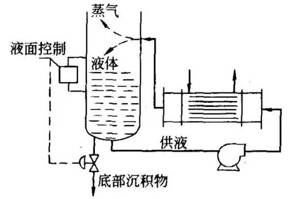 強制循環式再沸器原理和流程圖(圖2)