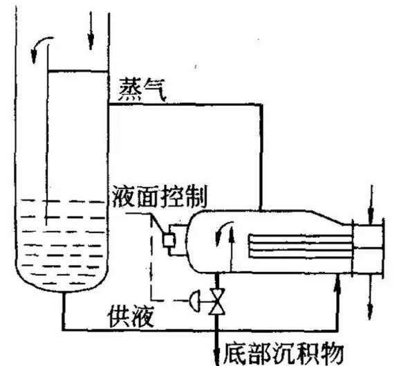 釜式再沸器(圖2)